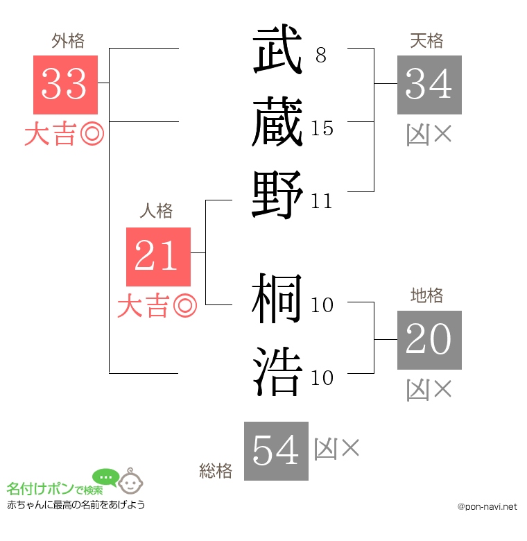 武蔵野 桐浩さんの姓名判断結果