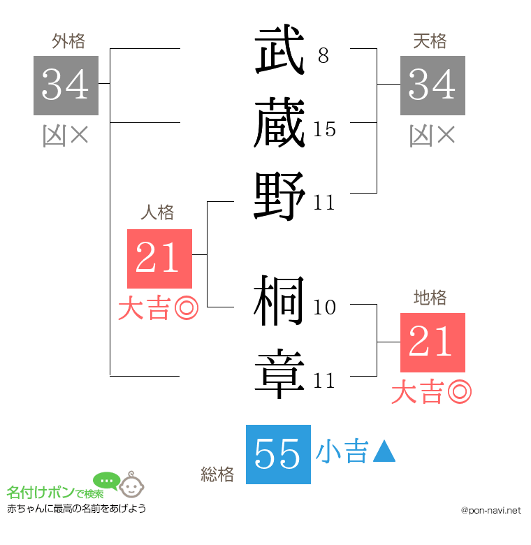 武蔵野 桐章さんの姓名判断結果