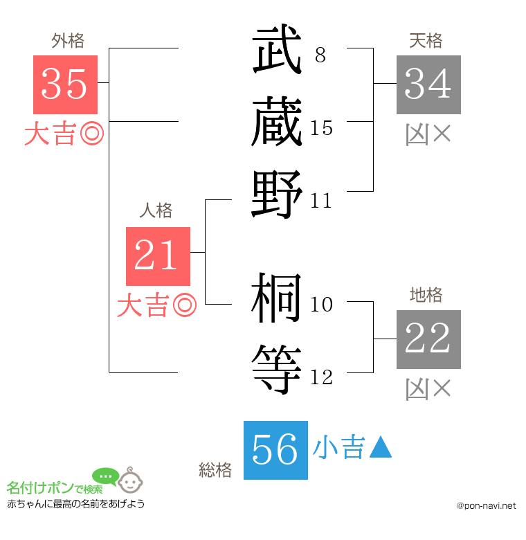 武蔵野 桐等さんの姓名判断結果