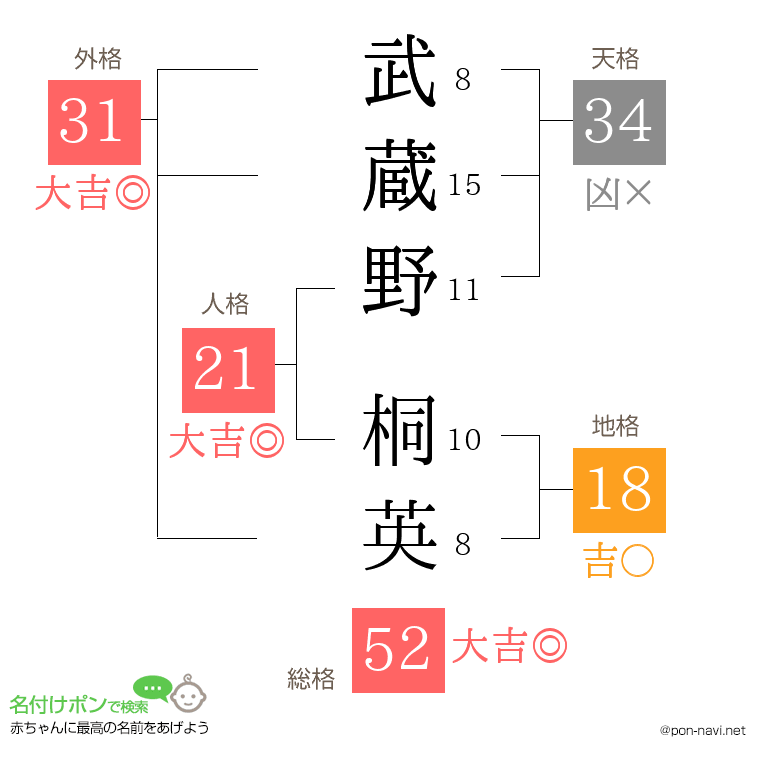 武蔵野 桐英さんの姓名判断結果