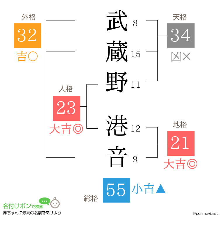 武蔵野 港音さんの姓名判断結果