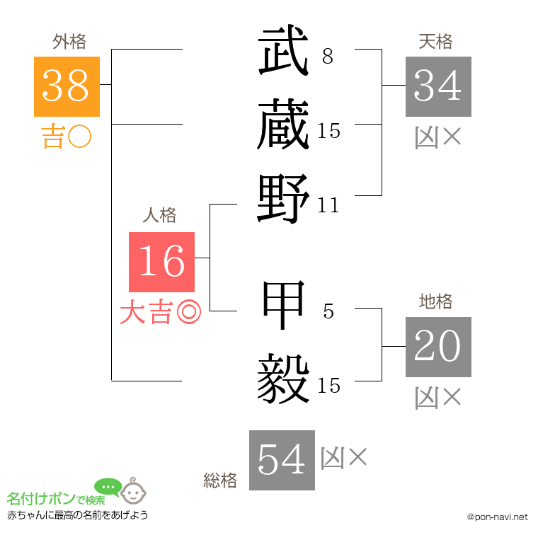 武蔵野 甲毅さんの姓名判断結果