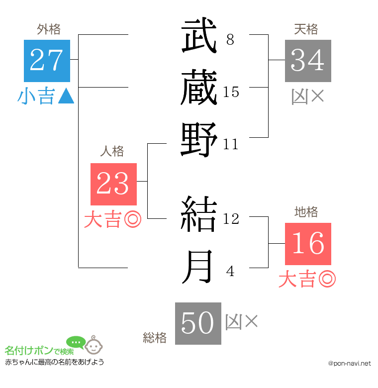 武蔵野 結月さんの姓名判断結果