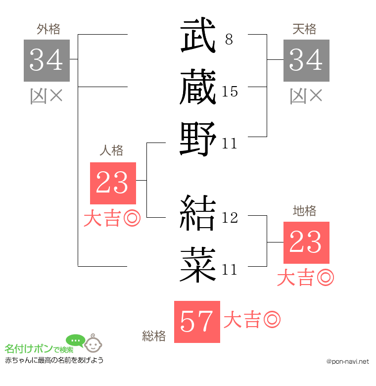 武蔵野 結菜さんの姓名判断結果