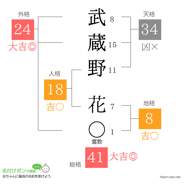 武蔵野 花さんの姓名判断結果