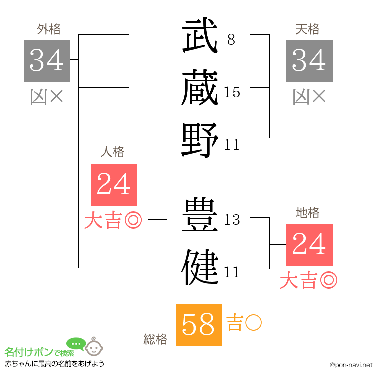 武蔵野 豊健さんの姓名判断結果