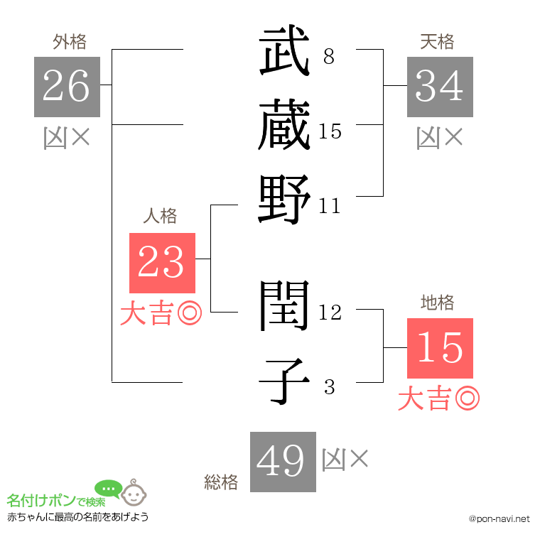 武蔵野 閏子さんの姓名判断結果