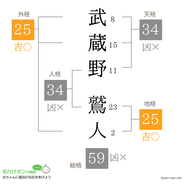 武蔵野 鷲人さんの姓名判断結果