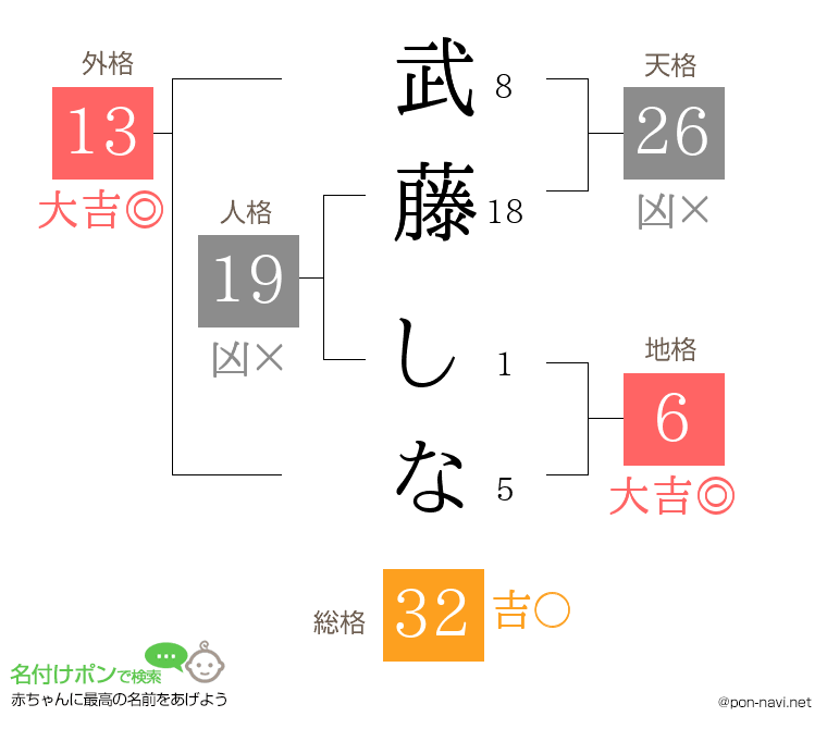 武藤 しなさんの姓名判断結果