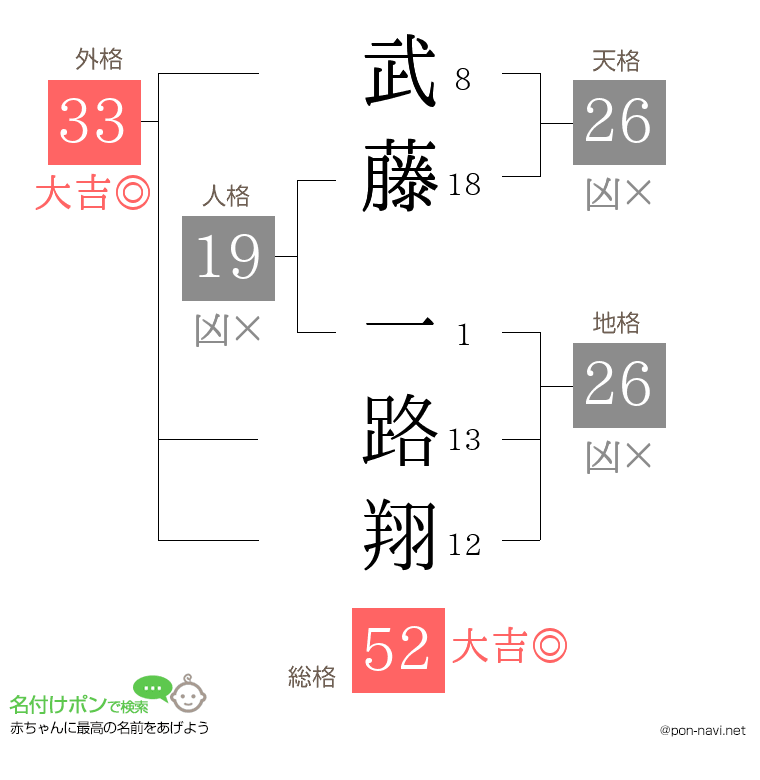 武藤 一路翔さんの姓名判断結果