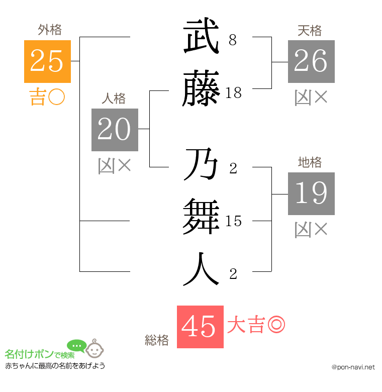 武藤 乃舞人さんの姓名判断結果