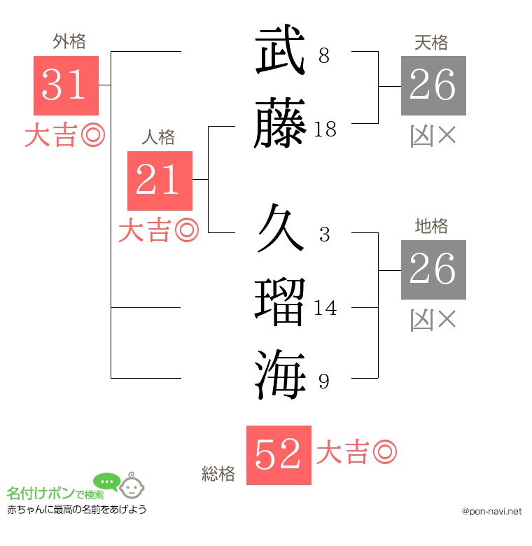 武藤 久瑠海さんの姓名判断結果