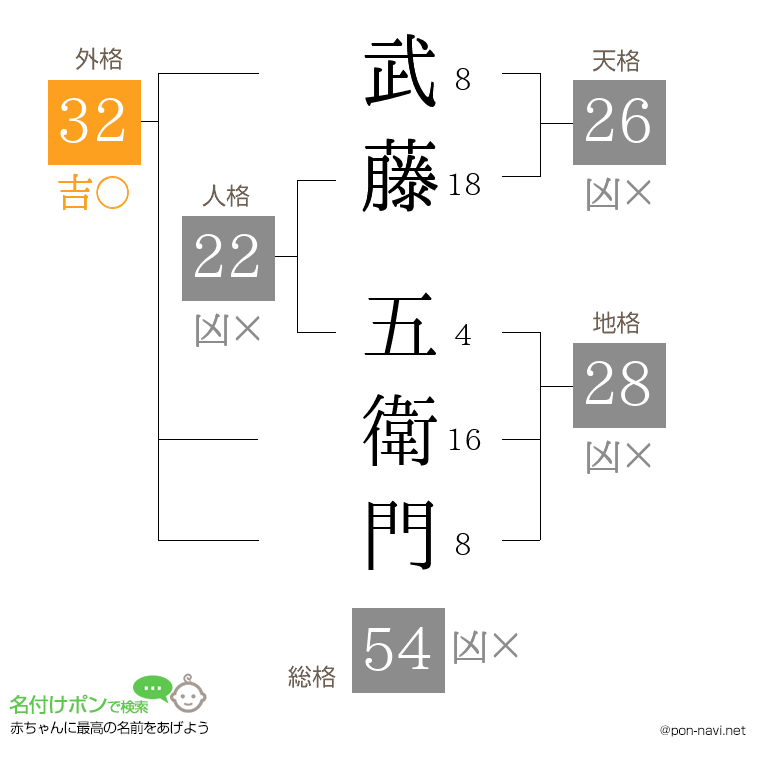 武藤 五衛門さんの姓名判断結果