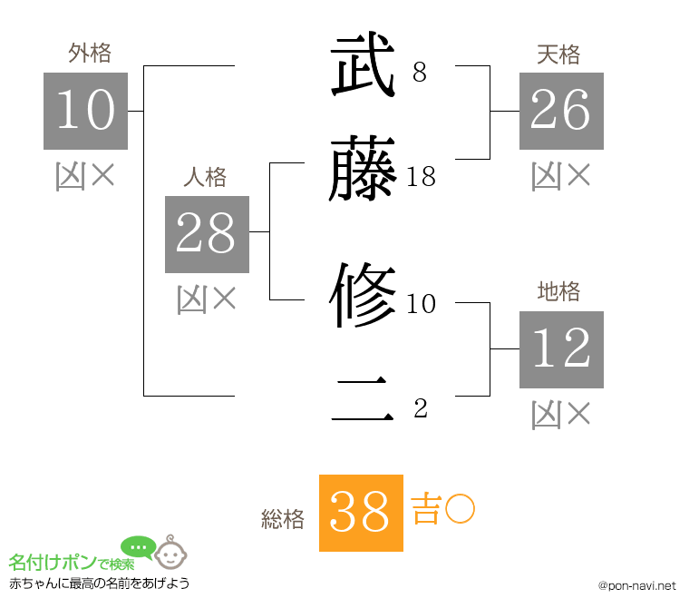 武藤 修二さんの姓名判断結果