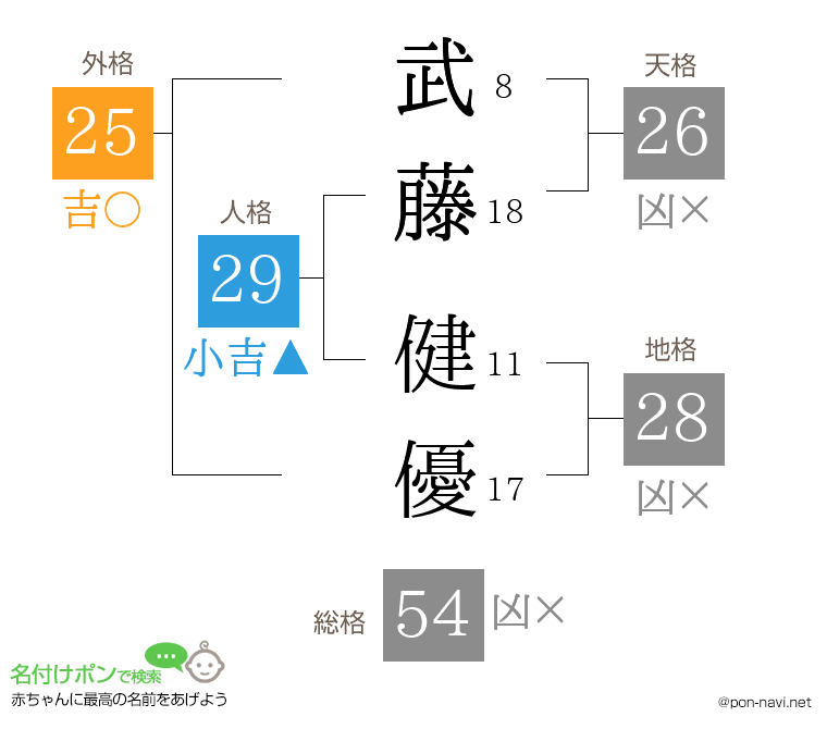 武藤 健優さんの姓名判断結果