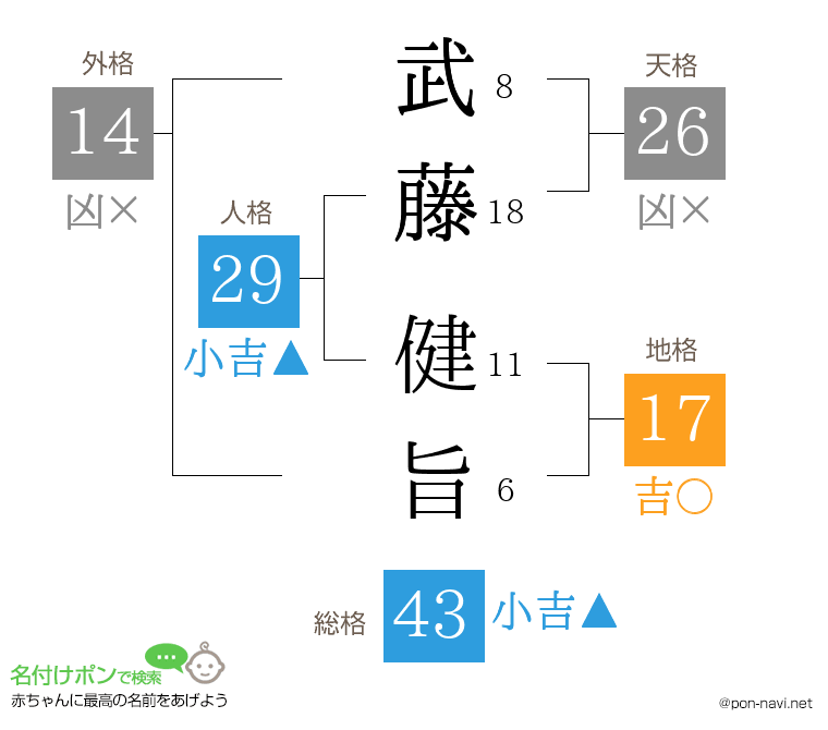 武藤 健旨さんの姓名判断結果