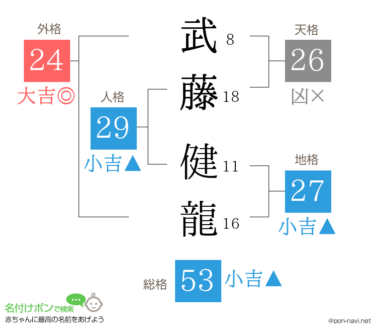 武藤 健龍さんの姓名判断結果