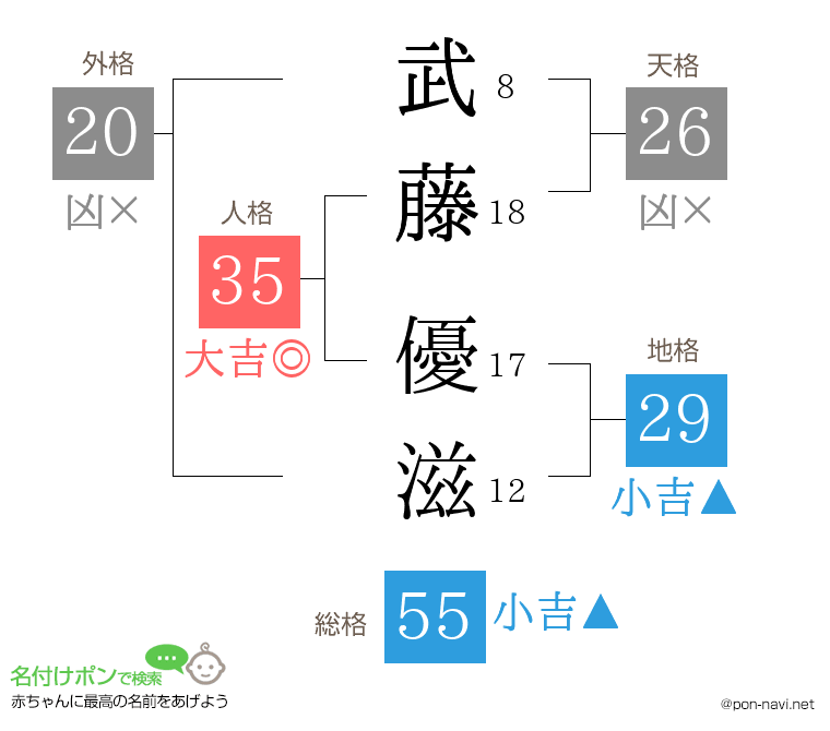 武藤 優滋さんの姓名判断結果