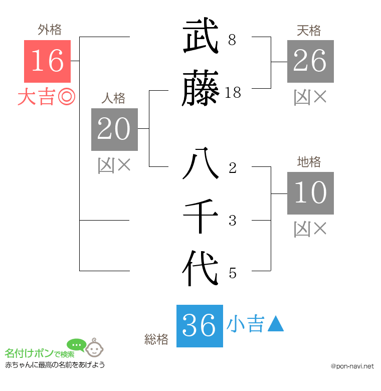 武藤 八千代さんの姓名判断結果