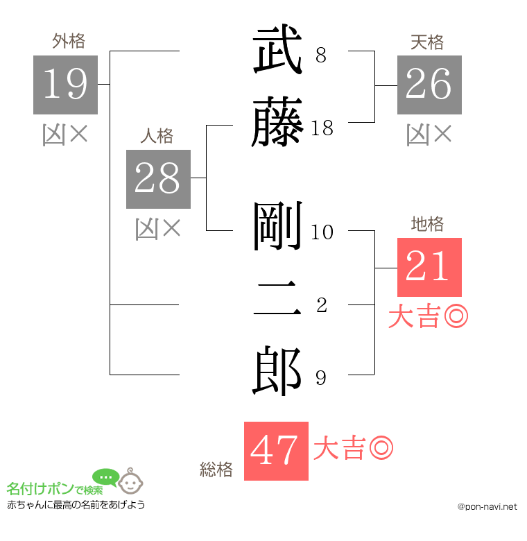 武藤 剛二郎さんの姓名判断結果