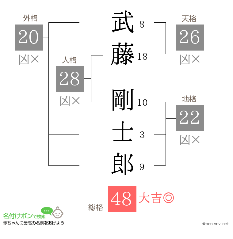 武藤 剛士郎さんの姓名判断結果