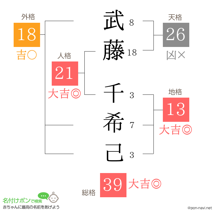 武藤 千希己さんの姓名判断結果