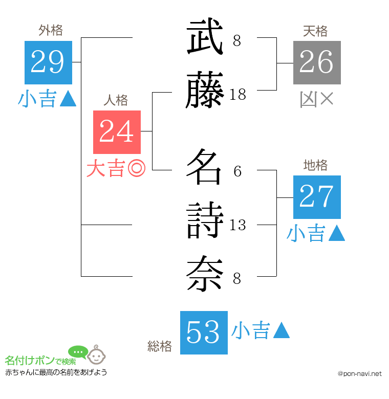武藤 名詩奈さんの姓名判断結果