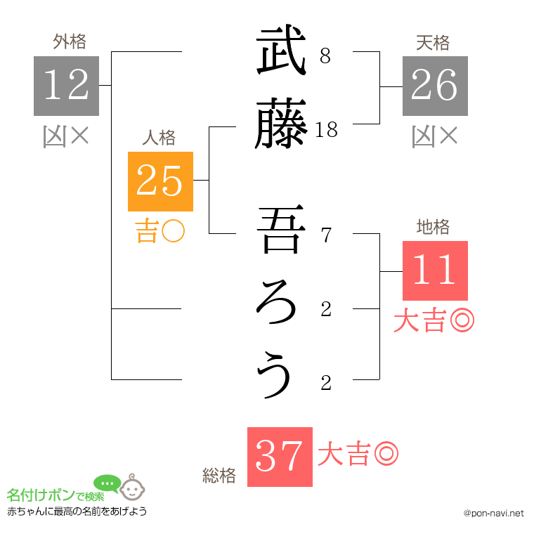 武藤 吾ろうさんの姓名判断結果