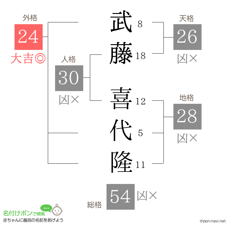 武藤 喜代隆さんの姓名判断結果