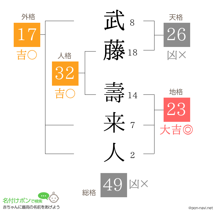 武藤 壽来人さんの姓名判断結果
