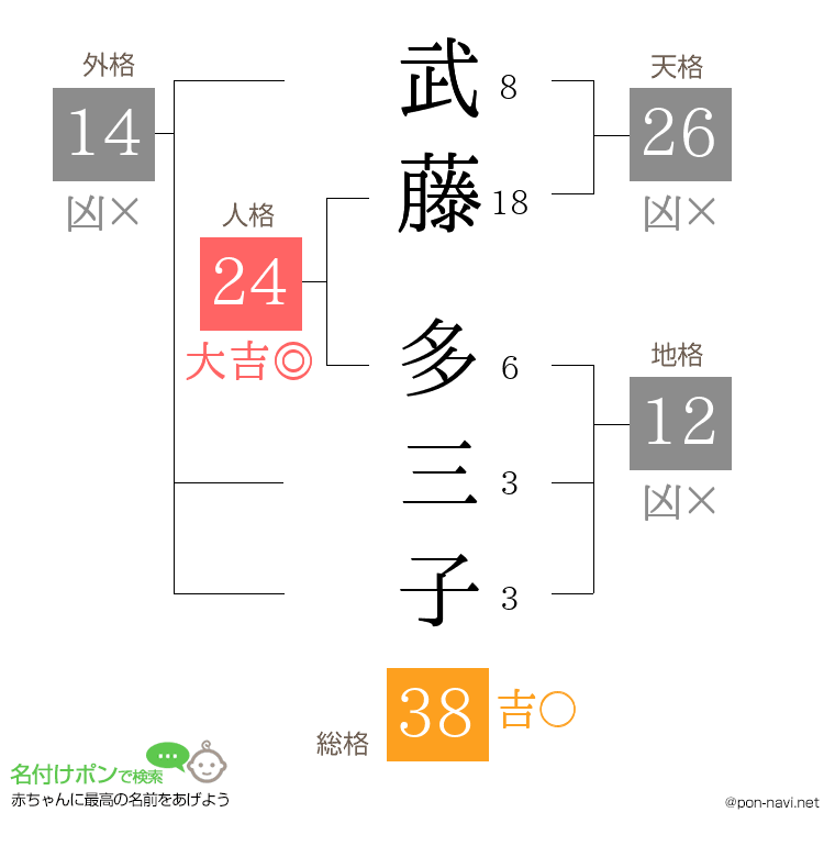 武藤 多三子さんの姓名判断結果
