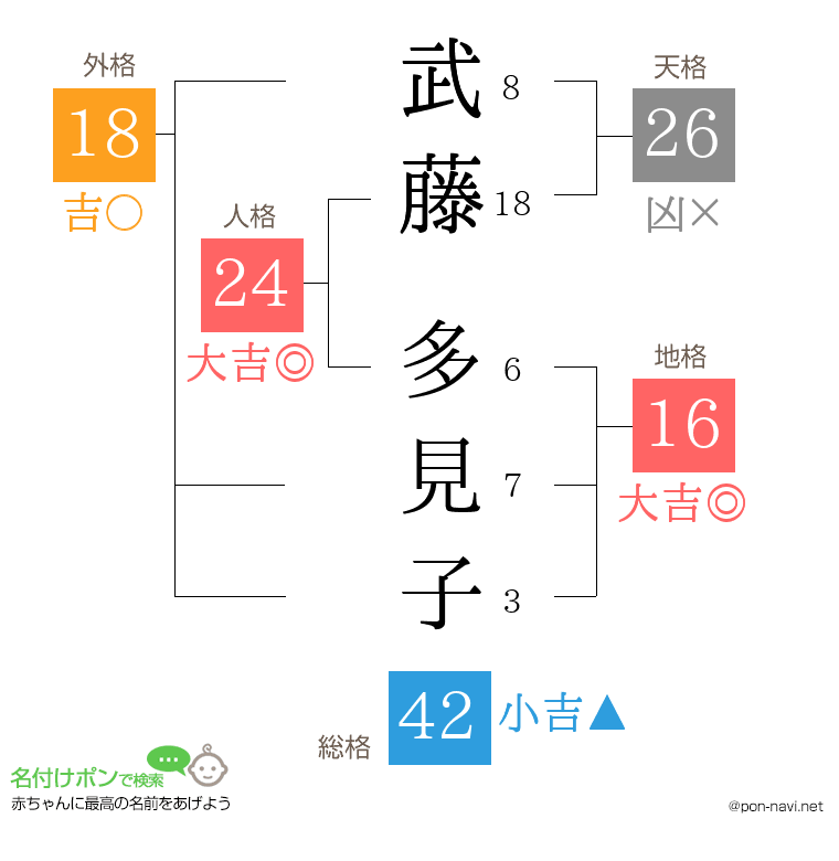 武藤 多見子さんの姓名判断結果
