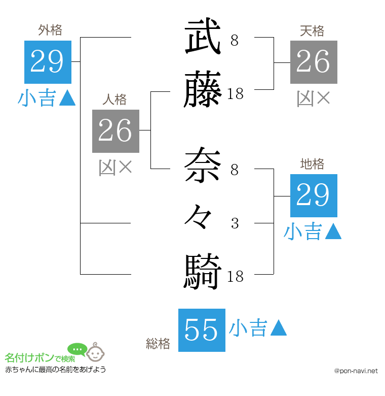 武藤 奈々騎さんの姓名判断結果