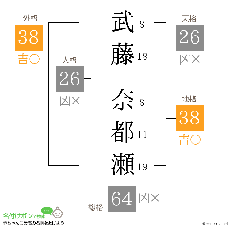 武藤 奈都瀬さんの姓名判断結果