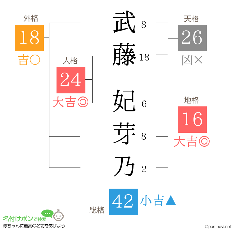 武藤 妃芽乃さんの姓名判断結果