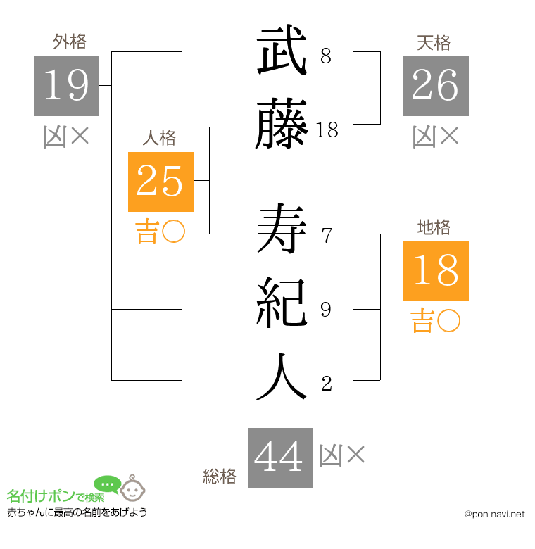 武藤 寿紀人さんの姓名判断結果
