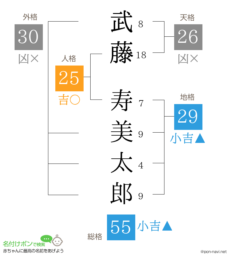 武藤 寿美太郎さんの姓名判断結果