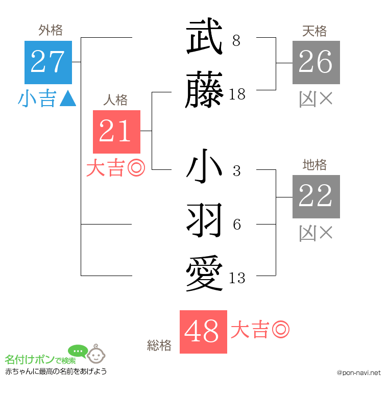 武藤 小羽愛さんの姓名判断結果