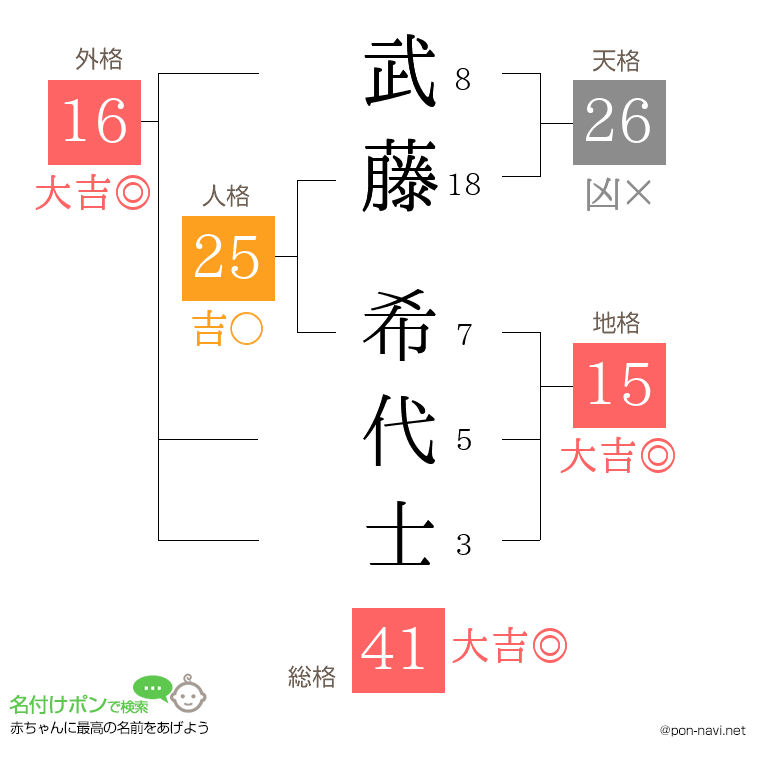 武藤 希代士さんの姓名判断結果