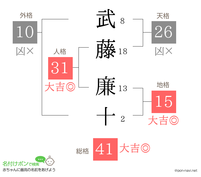 武藤 廉十さんの姓名判断結果