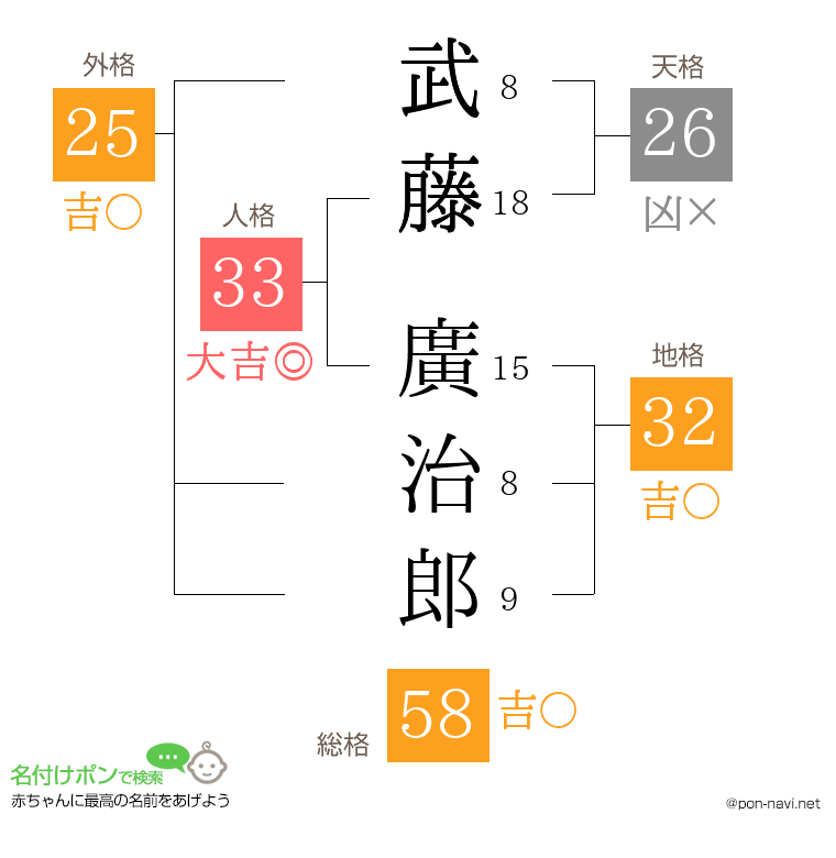 武藤 廣治郎さんの姓名判断結果