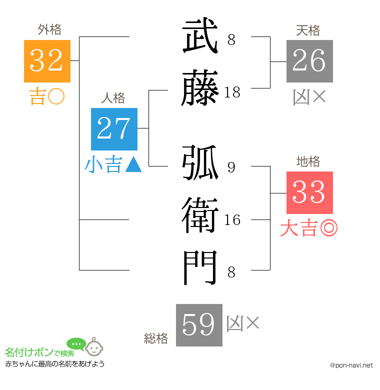 武藤 弧衛門さんの姓名判断結果