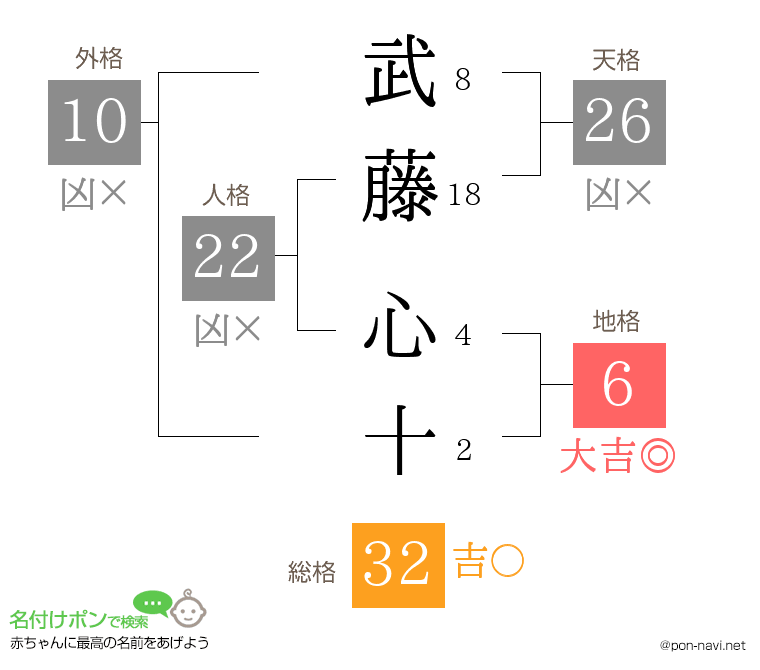 武藤 心十さんの姓名判断結果