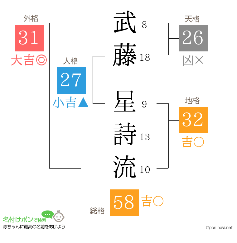 武藤 星詩流さんの姓名判断結果