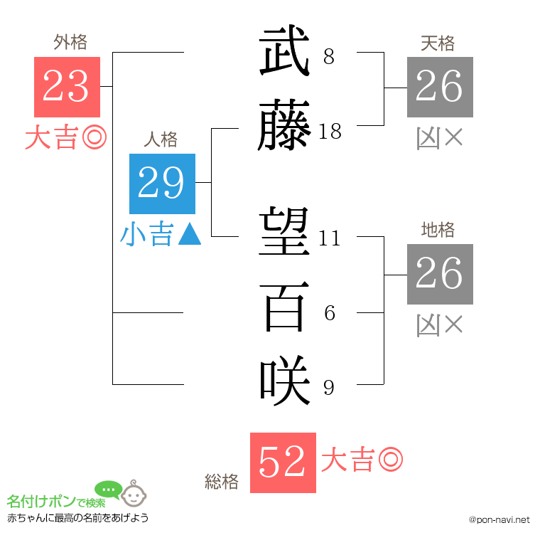 武藤 望百咲さんの姓名判断結果