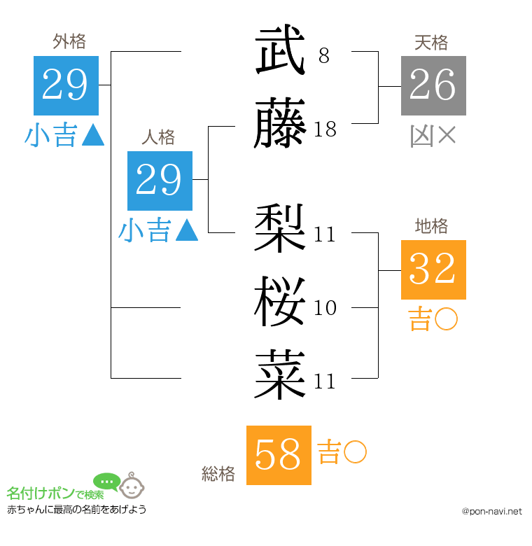 武藤 梨桜菜さんの姓名判断結果