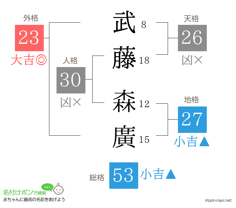 武藤 森廣さんの姓名判断結果