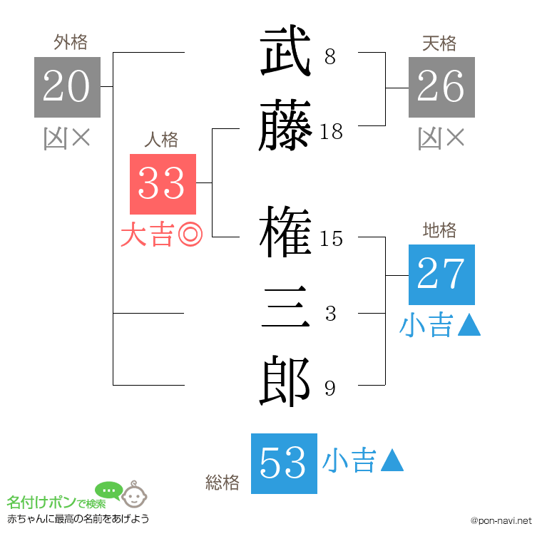 武藤 権三郎さんの姓名判断結果