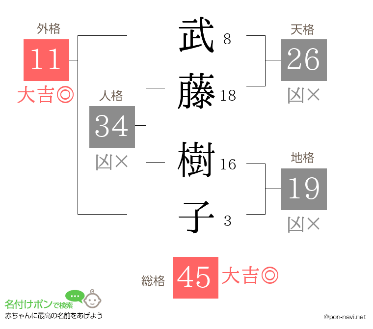 武藤 樹子さんの姓名判断結果