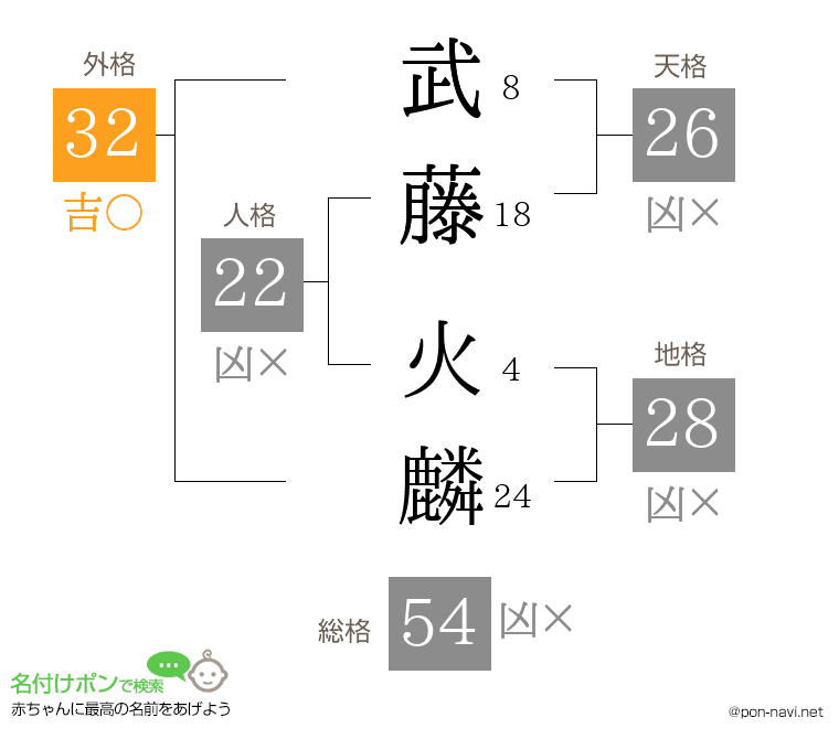 武藤 火麟さんの姓名判断結果